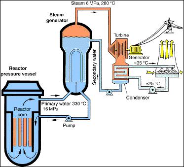 Generazione II: i reattori attuali PWR (Reattore
