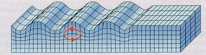 Quando le onde P ed S giungono in superficie si originano altre onde sismiche, dette superficiali, che cominciano a propagarsi in modo concentrico sulla superficie terrestre.