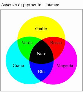 ottenuta dalle diverse combinazioni dei tre colori primari: rosso, blu e verde.