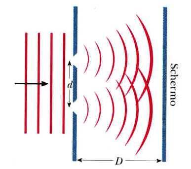 interferenza da doppia fenditura: