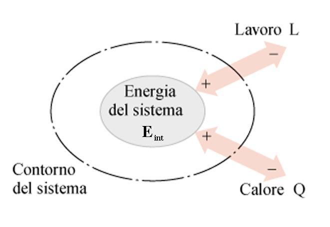 PRIMO PRINCIPIO DLLA RMODINAMICA In una trasformazione adiabatia: In una trasformazione isoora: L In una trasformazione generia: L (7) (Primo riniio della termodinamia) Aliazione del riniio di