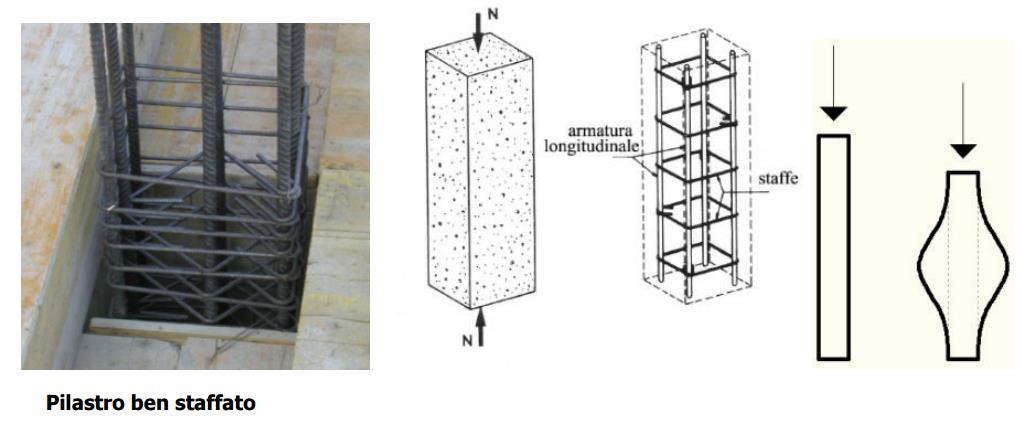 Staffatura Le staffe, ovvero le armature trasversali, lavorano a trazione e hanno il