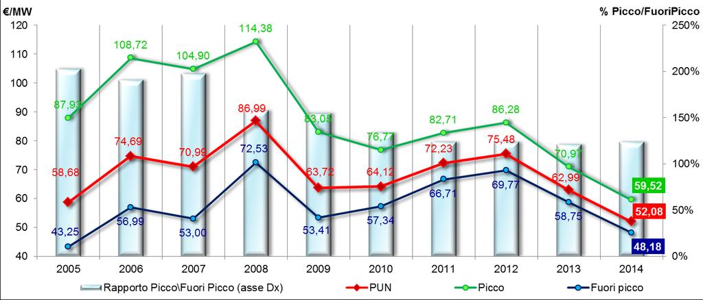 Figura 3: Andamento trimestrale del PUN dal 2011 al 2014 Figura 4: Andamento annuale del PUN medio del Picco e del Fuori Picco dal 2005 al 2014 Il forte calo delle quotazioni dell energia elettrica,