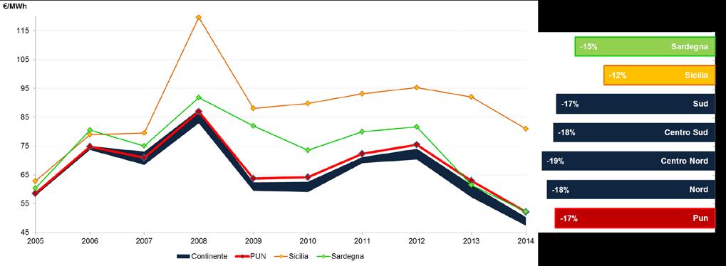 Tabella 20: N ore con prezzi a zero e N giorni con prezzi diurni minori di quelli notturni nelle varie macrozone Anno PUN Nord 2012 2013 2014 Centro Nord Centro Sud Sud Rossano Sardegna Sicilia N.