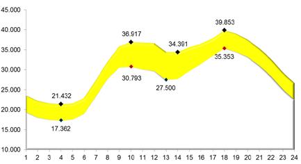 Novembre 2012 Effettivo MGP Domanda Totale Domanda Residua Domanda Totale Domanda Residua Rampa Mattutina 15.597 13.331 14.098 11.727 Rampa Serale 6.123 8.643 5.461 8.