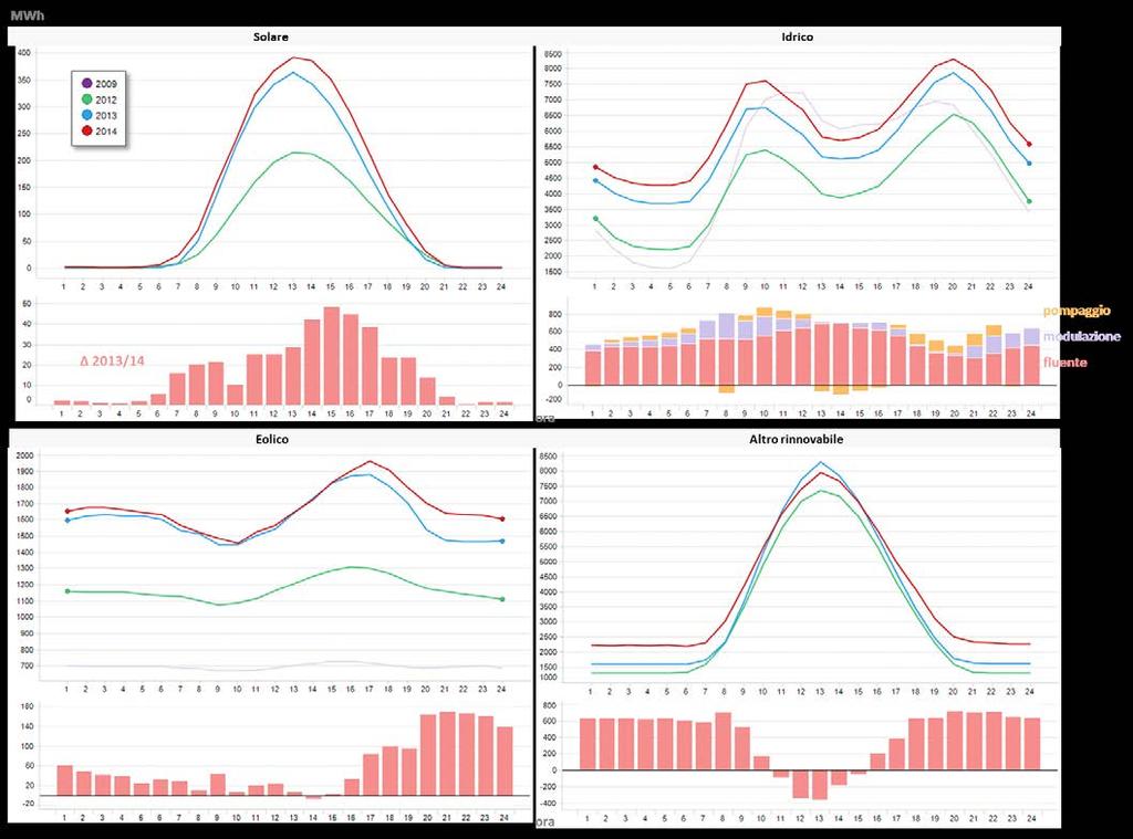 Figura 19: Programmi giornalieri medi annui e differenziale 2013-14 per fonte rinnovabile 10.