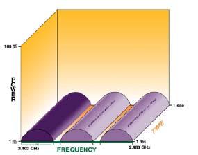 Frequency hopping 79 canali ciascuno ampio 1 MHz cambio di frequenza (hop) almeno ogni 0.