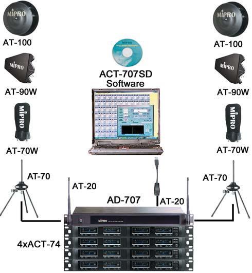 da coprire non è superiore a 30/40m dovrebbero essere suf cienti le antenne in dotazione AT-20 posizionate sul frontale del distributore AD-707 3 - Se la distanza da coprire è superiore a 30/40m, o