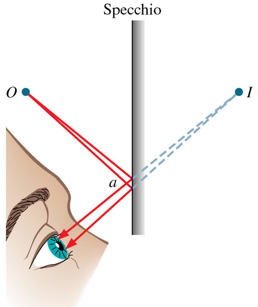 Data la posizione dell occhio, solo UNA PICCOLA PARTE dei raggi emessi da O vengono percepiti dall occhio; sono quelli