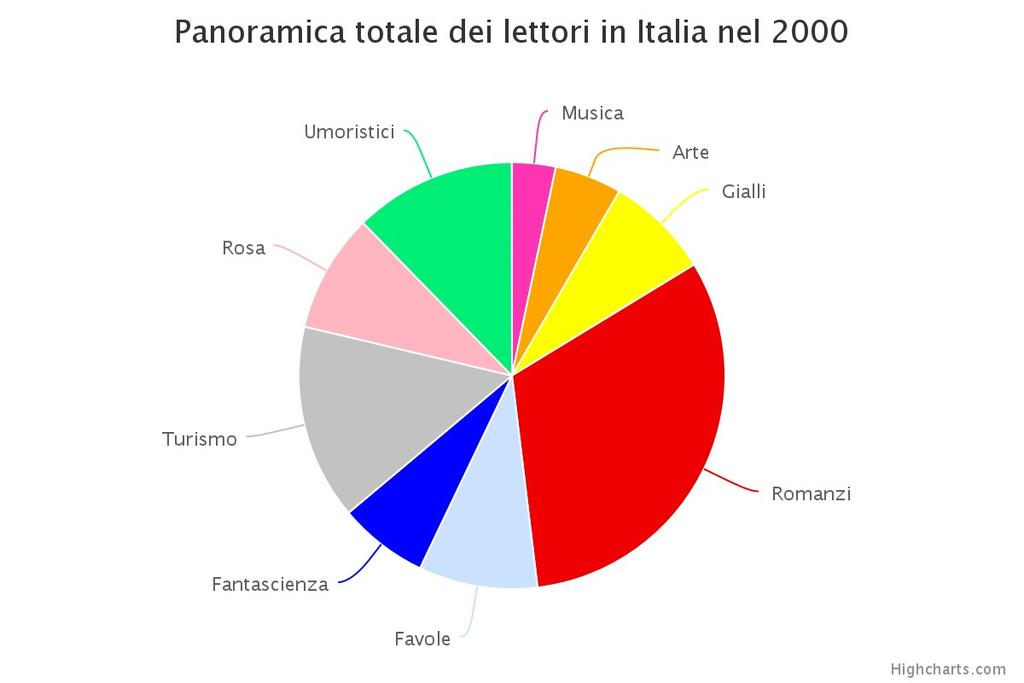 Grafico