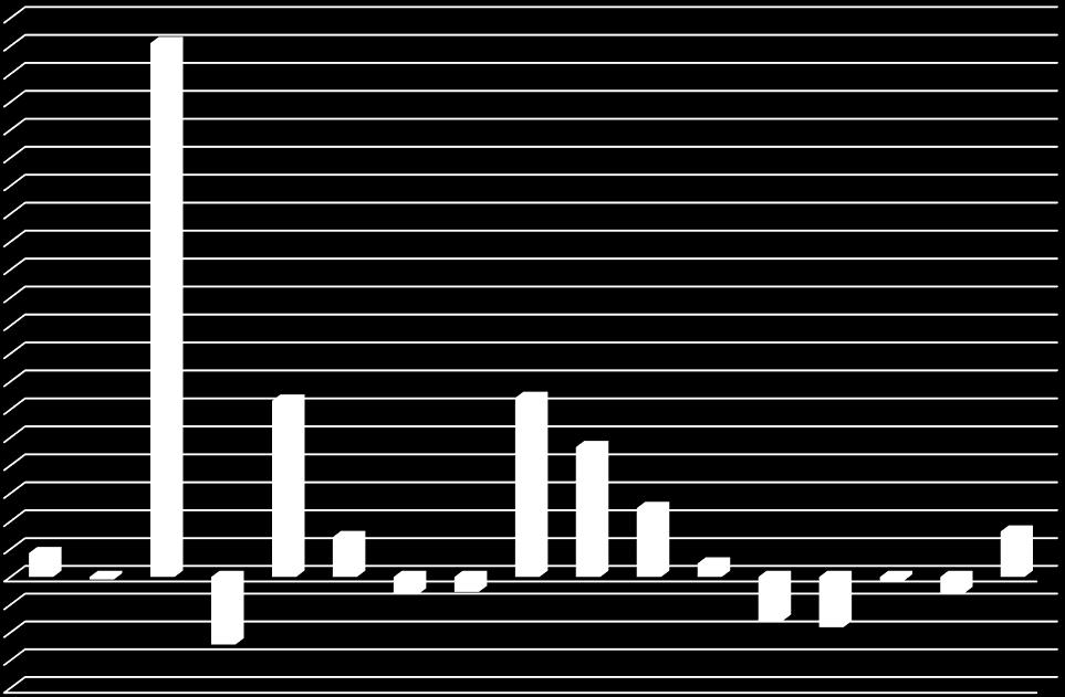 % di migliaia di ettolitri 000 hl GRAFICO 13 Esportazione 2016 di vini aromatizzati in quantità 200 180 160 140 120 100 80 60 40 20 0 Osservatorio Federvini su base dati ISTAT GRAFICO 14 Variazioni %