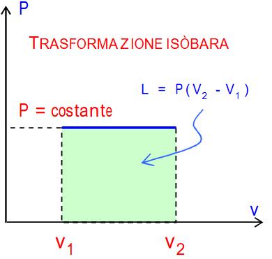 TRASFORMAZIONE ISOBARA Una trasformazione si dice isobara quando avviene a pressione costante.