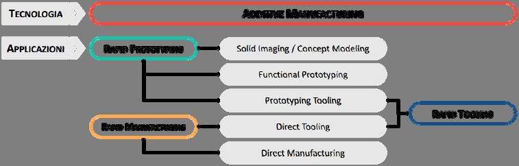 TRE APPROCCI DI TIPO DIVERSO Rapid Prototyping Produzione automatica di modelli fisici a partire da modelli CAD