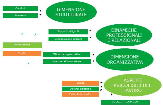 Gli aspetti più postivi che emergono possono essere così sintetizzati: O O O O O O le relazioni tra colleghi sono in genere ottimali; INFN è percepita come un organizzazione efficiente e aperta all