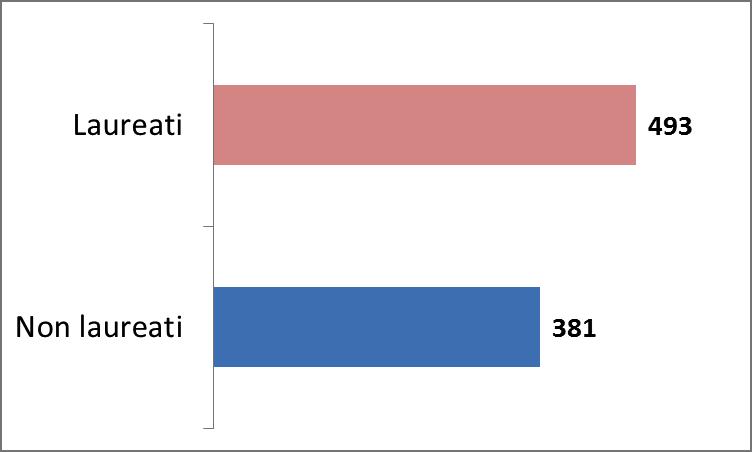 Oltre la metà degli intervistati (56%) è laureato, il resto (44%) dichiara di possedere un titolo di studio inferiore (cfr. Grafico 4).