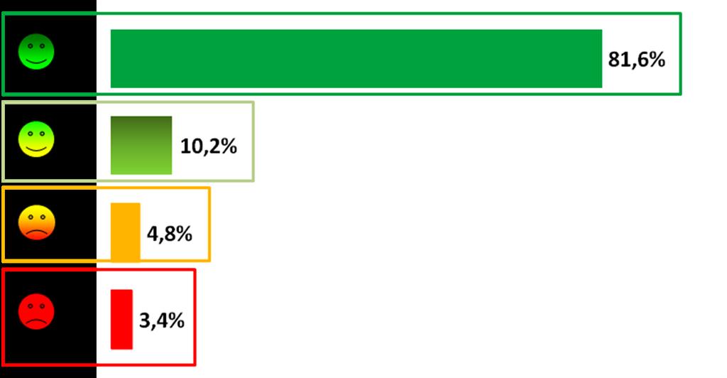 Quasi tutti considerano questo fattore molto presente nel contesto organizzativo, i lavoratori che hanno una percezione negativa del fenomeno sono meno del 10% (cfr. Grafico 12).