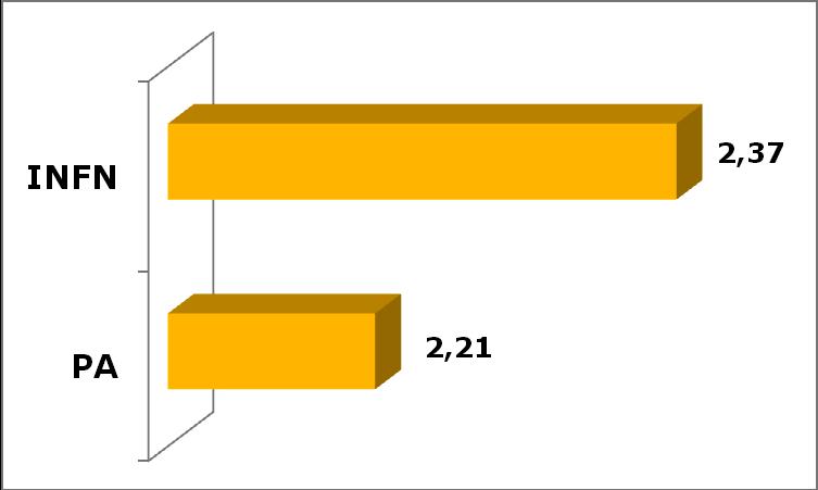 Grafico 27 Punteggio medio equità organizzativa Confronto INFN dato complessivo Pubblica Amministrazione ANALISI DEGLI ITEM Le variabili che compongono il fattore permettono di delineare le aree