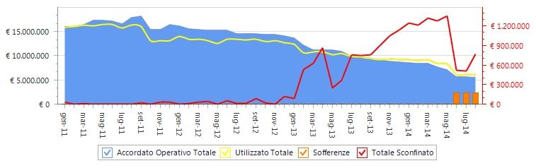 PANORAMICA ANDAMENTO UTILIZZO DEI FIDI RISPETTO AD ANDAMENTO ACCORDATO OPERATIVO DETTAGLIO AFFIDAMENTI CREDITI PER CASSA CREDITI DI FIRMA TOTALI AUTOLIQUIDANTI SCADENZA DI CUI LEASING REVOCA