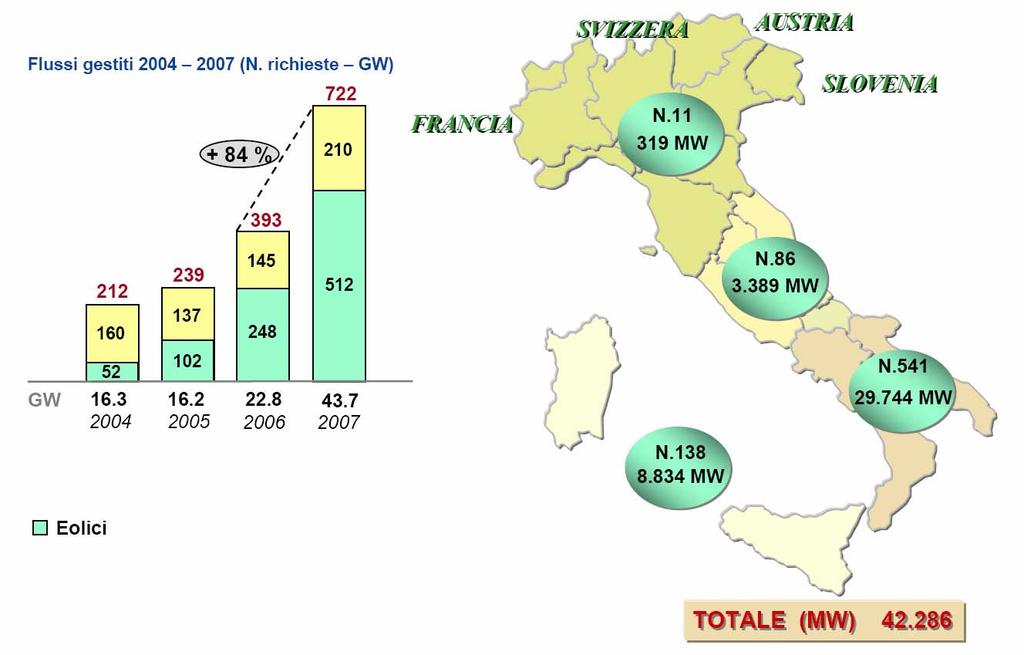 Figura 29 - Flusso delle richieste di connessione di impianti eolici dal 2004 al 2007 Nella Figura 30 è rappresentata, per ogni regione, la potenza totale degli impianti eolici ipotizzabile al 2009,