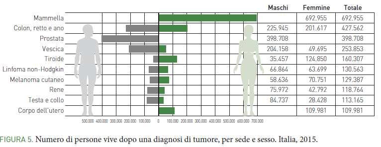 I tumori in Italia Casi incidenti stimati : circa 365.
