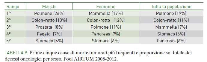 I tumori in Italia I tumori sono la seconda causa di morte con il 29% di tutti i decessi, dati ISTAT relativi al 2013 Mortalitàper tutti i tumori dal 2006 al 2016 in calo: uomini