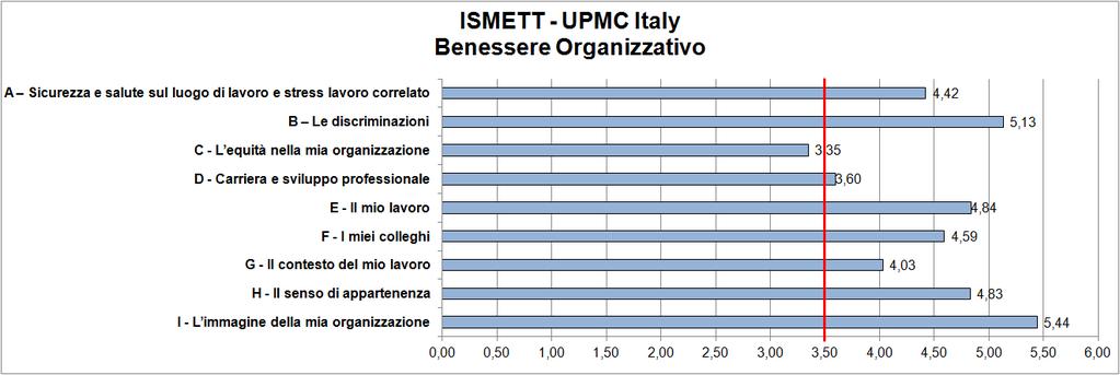 Grafico 2- valori media per ambito di indagine Benessere Organizzativo L indagine sul Benessere Organizzativo contiene anche un area dedicata all Importanza attribuita dai dipendenti agli ambiti di