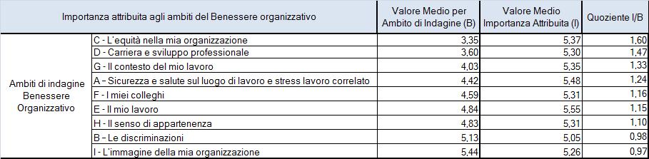 La tabella seguente riporta in ordine decrescente il valore del rapporto tra benessere percepito e importanza attribuita all ambito indagato (I/B).