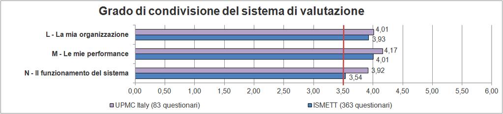 dipendenti ISMETT e UPMC Italy che hanno risposto al questionario. - 363 questionari ISMETT su 595 (61%). - 83 questionari UPMC Italy su151 (55%).
