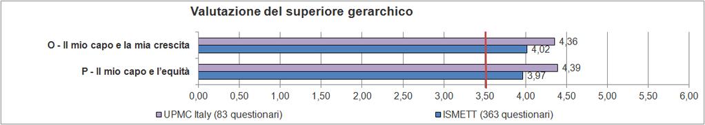 Grafico 8 Valutazione del superiore gerarchico: Confronto tra i dipendenti ISMETT