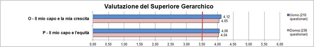 3,39; uomini 3,29).