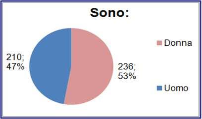 Guardando i dati della rilevazione nella loro totalità vediamo che il maggior numero dei questionari pervenuti