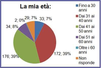 Sanitaria (109 questionari, 24%) e dai Dipartimenti Medici (79 questionari, 18%).