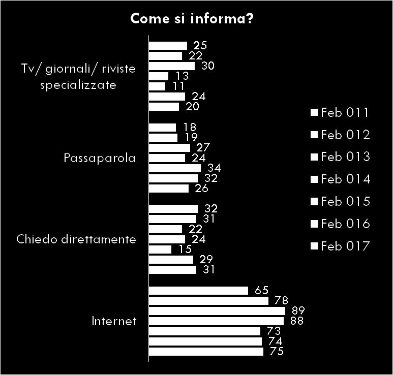 La domanda è stata posta solo a chi