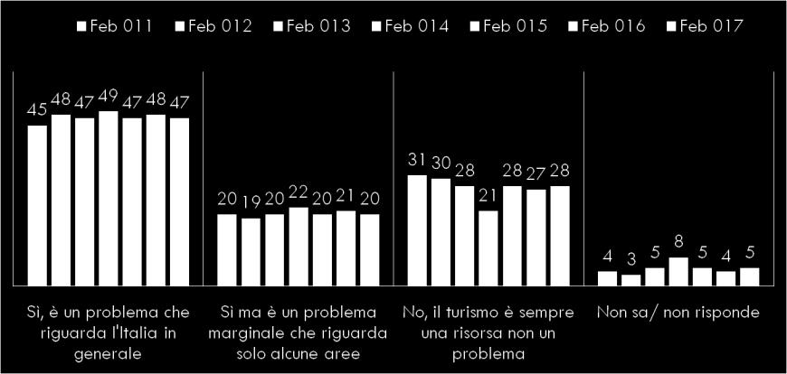 7 Esiste oggi in Italia un emergenza che