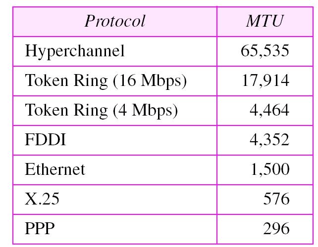 ethernet, ). Un Datagramma può essere frammentato in base al protocollo.