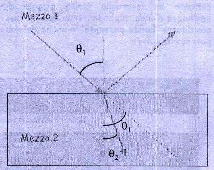 Dispersione della luce L indice di rifrazione