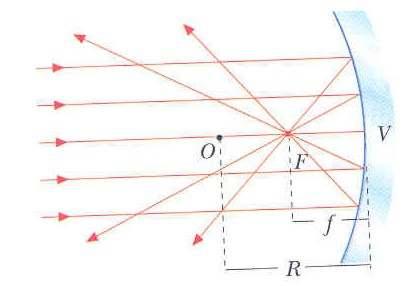 Specchi sferici concavi A partire dall equazione dello specchio sferico concavo, è possibile studiare dove si forma l immagine al variare della posizione dell oggetto Se p + (cioè i raggi incidenti