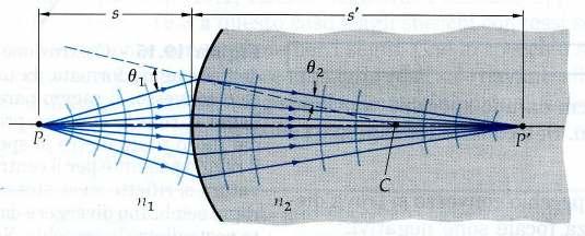 Diottri Diottri: Superfici che separano un mezzo con indice di rifrazione n, posto a sinistra della superficie da un mezzo con indice di rifrazione n 2, tali che n >n 2 Seguendo un procedimento