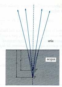 Diottri Si può usare la legge dei diottri per calcolare la profondità apparente di un oggetto sott acqua se lo si guarda direttamente dal di sopra.