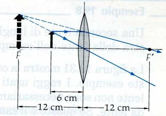 Lenti sottili Esempio: un oggetto alto,2 cm è posto a 6 cm da una lente biconvessa simmetrica caratterizzata da una distanza focale di 2 cm. A quale distanza si forma l immagine? E dritta o capovolta?