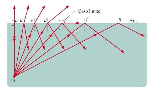 Rifrazione totale La riflessione totale della luce proveniente da una sorgente puntiforme S avviene per tutti gli angoli di incidenza maggiori dell angolo limite θ L.