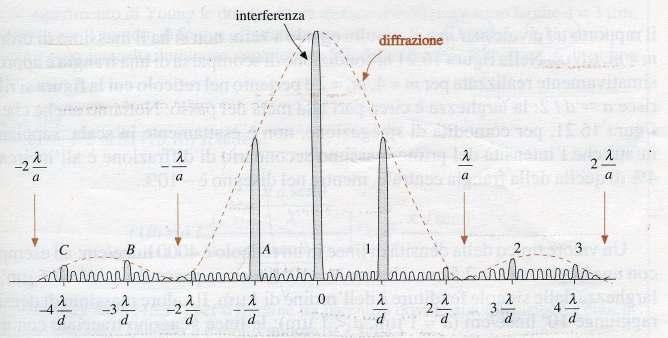 Reticolo di diffrazione: la figura di diffrazione I massimi di interferenza sono in