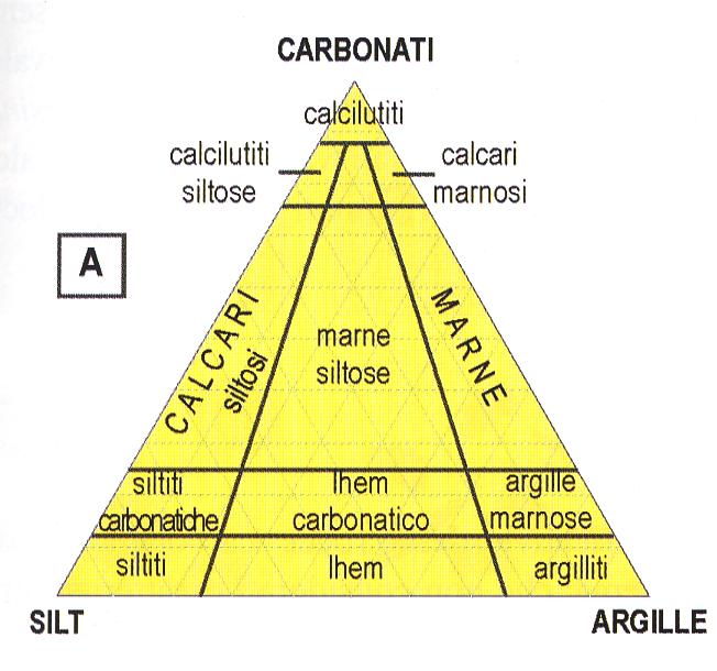 Rocce sedimentarie Rocce clastiche, Peliti Tutti i