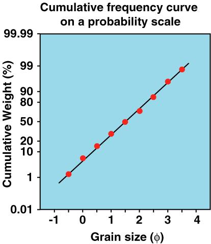 Rappresentazioni quantitative della composizione granulometrica Perfe]amente reolineo : sor9ng ideale