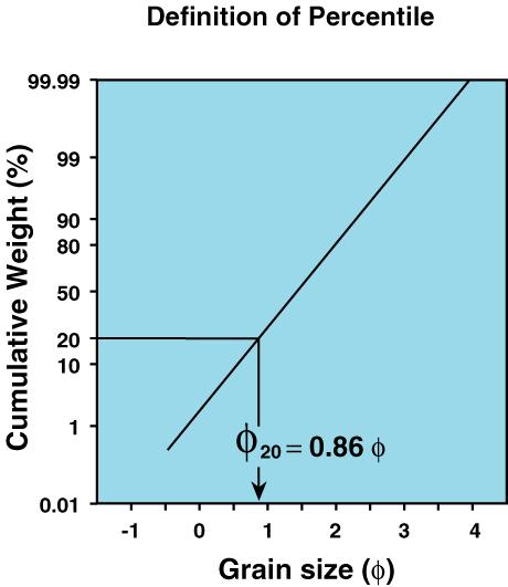Calcolo grafico dei percentili φ n è l estremo più fine della granulometrie che comprendono Il n% del campione. φ n viene definito come l' ennesimo percenfle del campione.