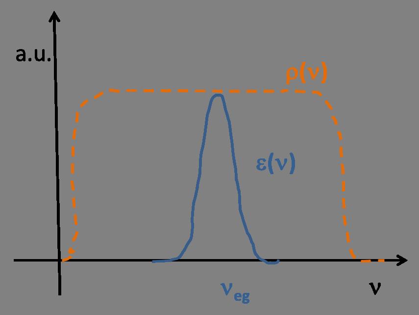 b) Il coefficiente di estinzione misurato dagli spettrometri di assorbimento ɛ(ν) è legato al coefficiente di assorbimento α(ν) attraverso la relazione: α(ν) = 2.