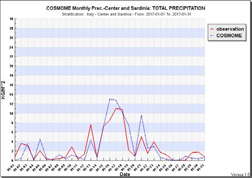 Serie temporale GENNAIO 2017 precipitazione