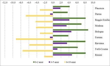 Figura 11. Popolazione tra 0 e 10 anni residente in Emilia-Romagna per provincia e fasce di età.