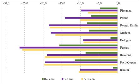 di età. Circa 60mila unità in meno, oltre 30mila solo nella fascia tra 6 e 10 anni.