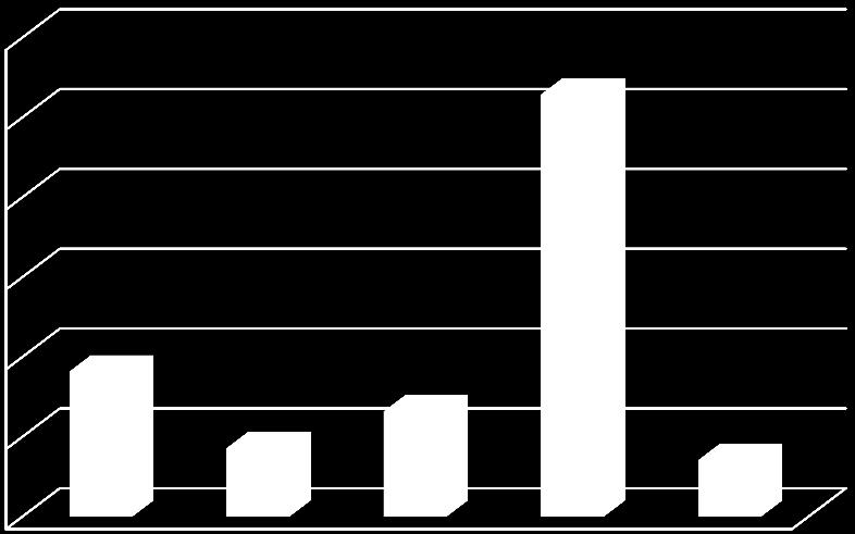 Il comparto agro-energetico Impianti di biogas in Lombardia nel 2011 Distribuzione percentuale degli impianti per classi di potenza Numero impianti Potenza elettrica installata (MW e) Potenza media